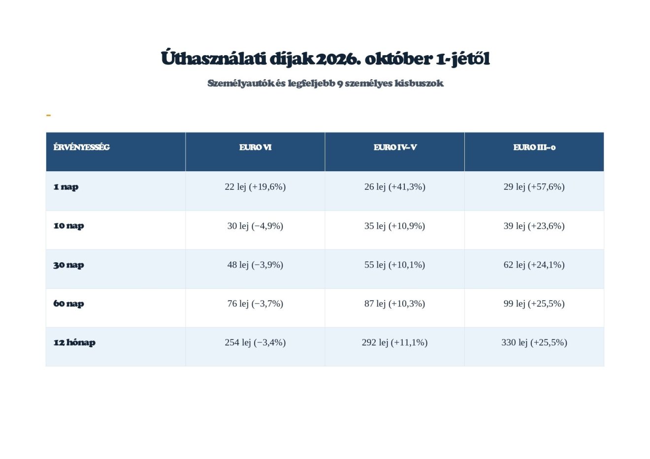Az új útdíjak táblázata 2026. október 1-jétől